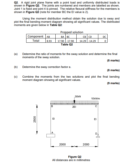 Q2 A Rigid Joint Plane Frame With A Point Load And Uniformly Distributed Loads Is Shown In Figure Q2 The Joints Are Nu 1