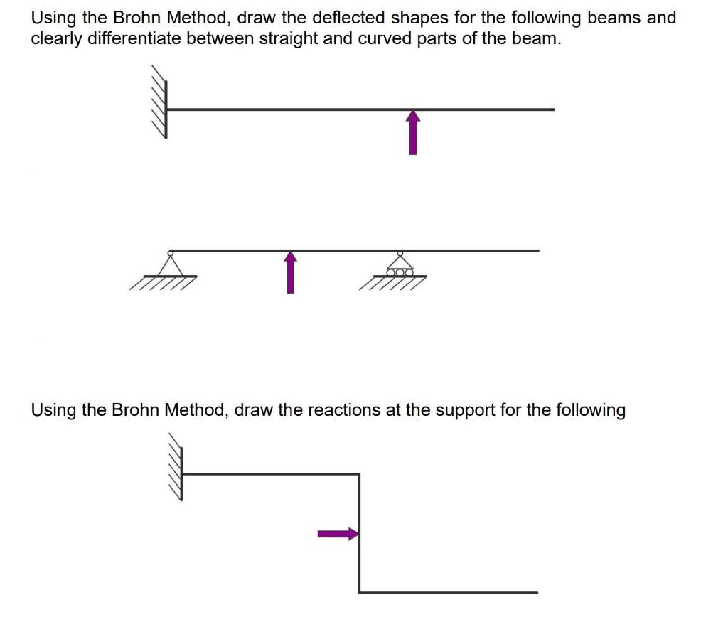 Using The Brohn Method Draw The Deflected Shapes For The Following Beams And Clearly Differentiate Between Straight And 1