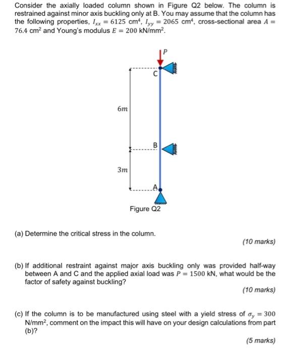 Consider The Axially Loaded Column Shown In Figure Q2 Below The Column Is Restrained Against Minor Axis Buckling Only A 1
