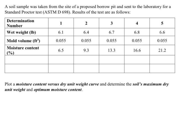 A Soil Sample Was Taken From The Site Of A Proposed Borrow Pit And Sent To The Laboratory For A Standard Proctor Test A 1