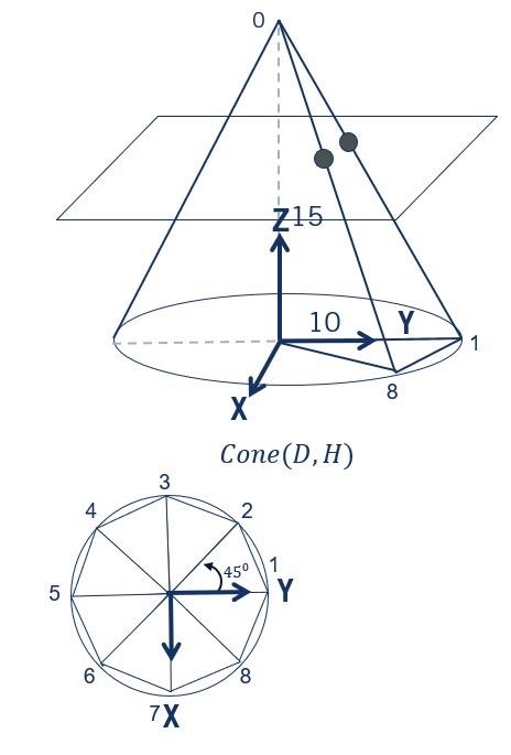 Interpret The Cutting Plate For The Cone 10 15 By Slicing From Z 10 And Find The Intersection Points For The Rectangle 1
