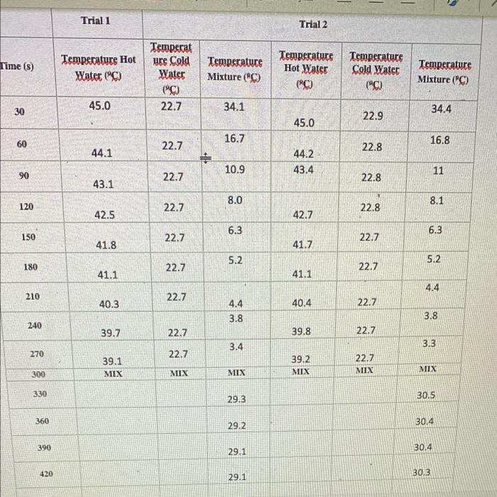 Trial 1 Trial 2 Time 5 Temperature Hot Water C Temperat Ure Cold Water Pc 22 7 Temperature Mixture Pc Temperaturs 1