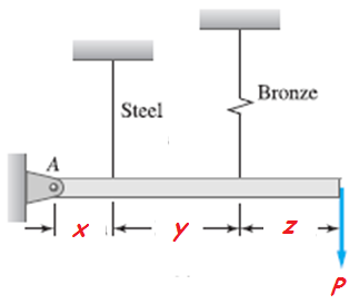 The Figure Shows A Rigid Bar That Is Supported By A Pin At A And Two Rods One Made Of Steel And The Other Of Bronze Ne 1