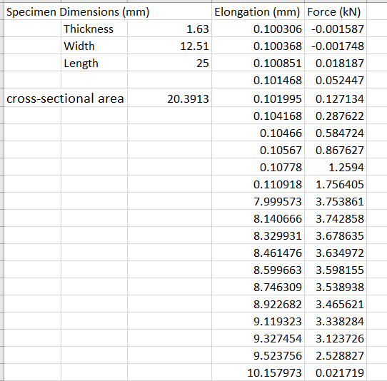 Specimen Dimensions Mm Thickness Width Length Cross Sectional Area Elongation Mm Force Kn 1 63 0 100306 0 001587 1