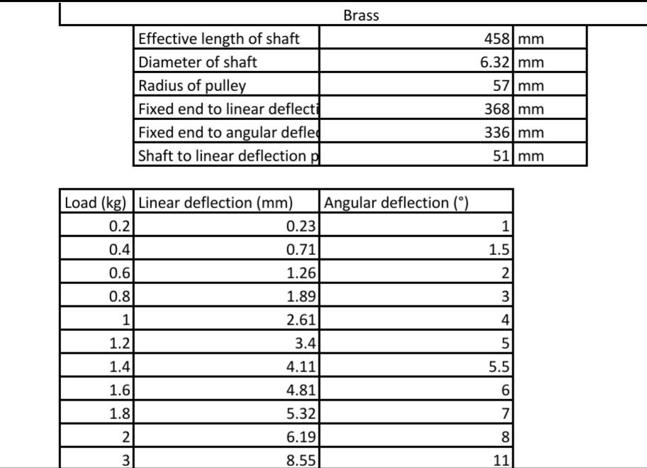Assuming This Stress Is Uniform In The Tube Wall The Torque Producing The Stress Is Given By 8t Force In Tube Radius 5