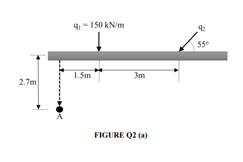 Q2 A Referring To Figure Q2 A The Vertical Stress Increase At Point A Is 25 Kn M Due To Application Of Line Loads 2