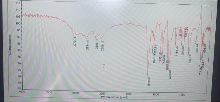 Transmittance 56 80 85 09 100 96 00 06 105 115 110 4000 3500 3000 3070 75 2834 41 2666 13 2559 17 I 2500 Wavenumbers Om 1