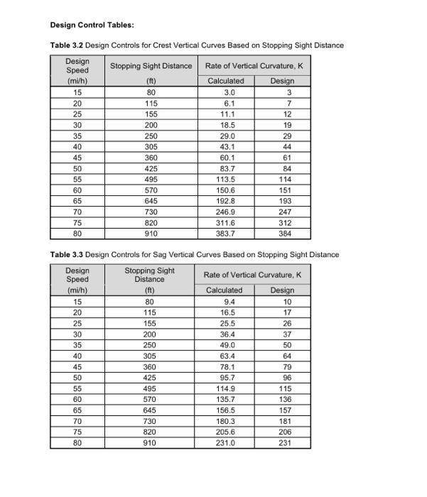 Hw Assignment 8 Fundamentals Of Horizontal Curve Design Problem 1 Given External Distance E 71 Ft Middle Ordinat 2