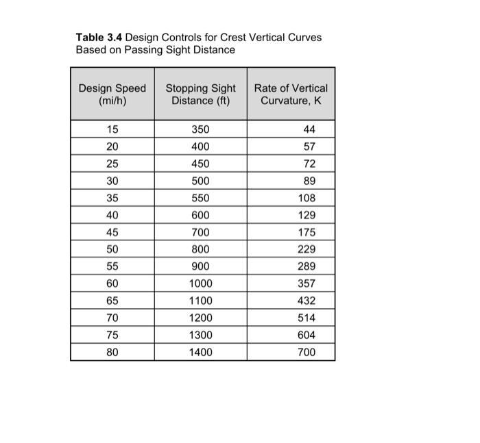 Hw Assignment 8 Fundamentals Of Horizontal Curve Design Problem 1 Given External Distance E 71 Ft Middle Ordinat 3