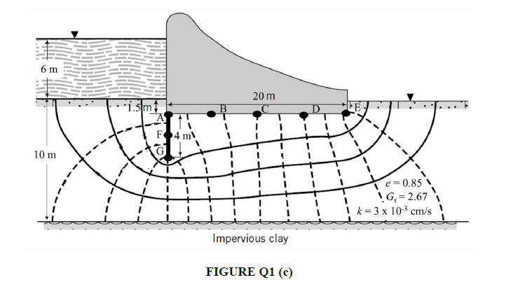 6 M 20 M 1 5m 1 E 10 M G 1 1 E 0 85 G 2 67 Ik 3 X 10 3 Cm S Impervious Clay Figure Q1 C C A Dam Shown In Figure 1