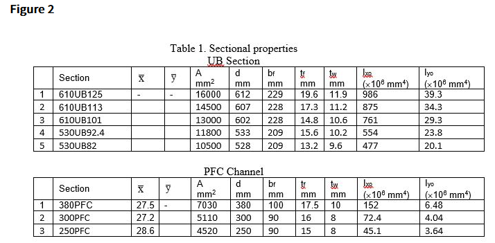 The Beam Ab Is A Composite Section And Is Formed By Welding A Pfc Channel2 And A Universal Beam Ub Section1 See Table 2