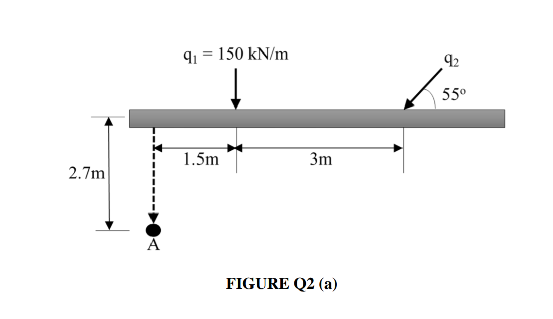 Q2 A Referring To Figure Q2 A The Vertical Stress Increase At Point A Is 25 Kn M Due To Application Of Line Loads 2