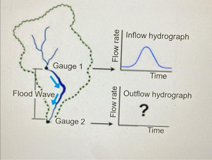 Inflow Hydrograph Flow Rate Gauge 1 Time Flood Wave Flow Rate Outflow Hydrograph Gauge 2 Time 1