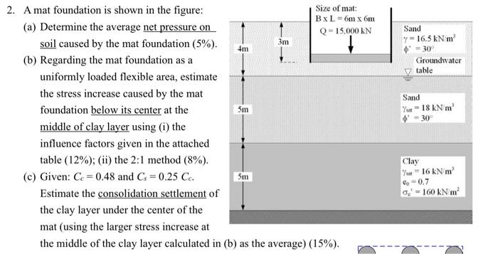 3m M Sand Y 16 5 Kn M 1 30 Groundwater Table 5m Sand Yu 18 Knm 0 30 2 A Mat Foundation Is Shown In The Figure Size 1