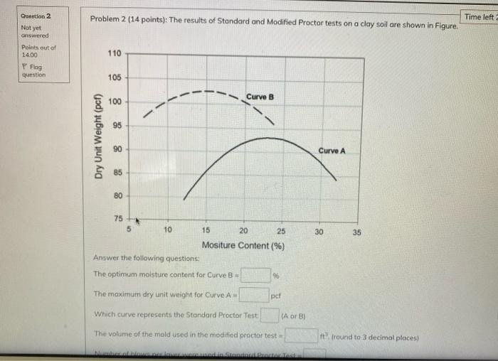 Question 2 Problem 2 14 Points The Results Of Standard Ond Modified Proctor Tests On A Clay Soil Are Shown In Figure 1