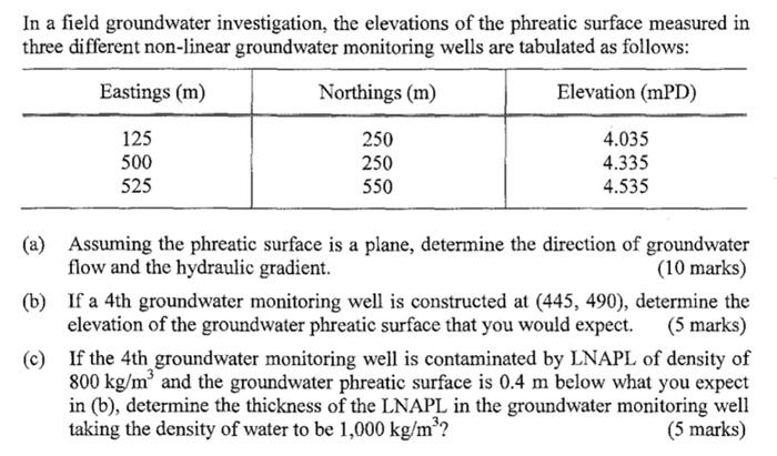 In A Field Groundwater Investigation The Elevations Of The Phreatic Surface Measured In Three Different Non Linear Grou 1
