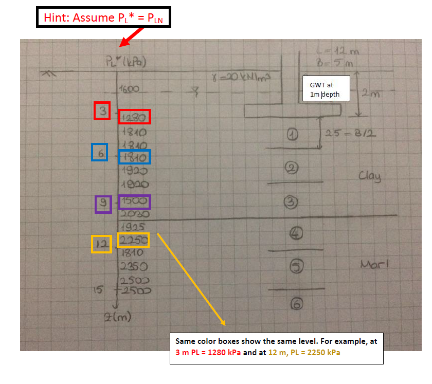 A Footing Supporting Is At Depth Of 2 M The Footing Has An Area Of 5m 12m The Results Of Pressure Meter Tests At The S 1