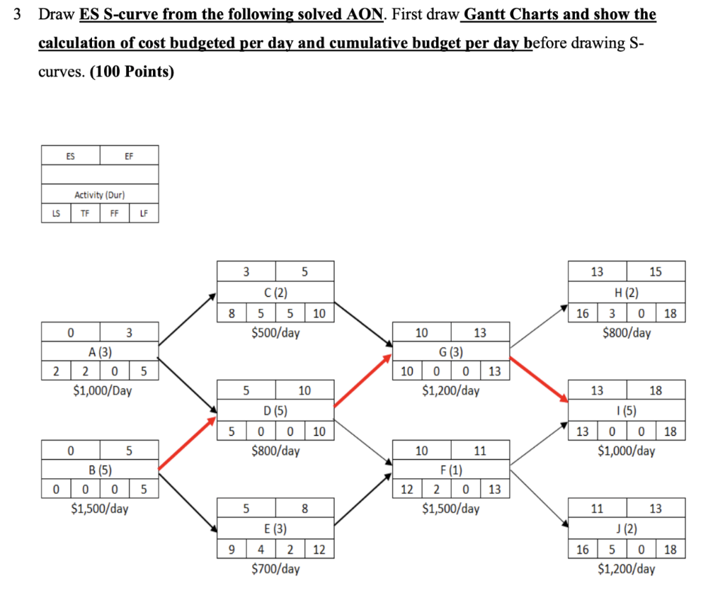 3 Draw Es S Curve From The Following Solved Aon First Draw Gantt Charts And Show The Calculation Of Cost Budgeted Per D 1