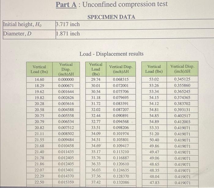 Unconfined Compression Test Using Data Below Plot Stress Strain Curve And Determine Unconfined Compressive Strength As 3
