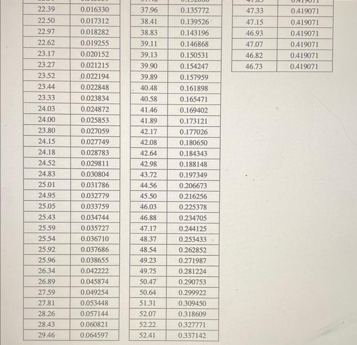 Unconfined Compression Test Using Data Below Plot Stress Strain Curve And Determine Unconfined Compressive Strength As 4
