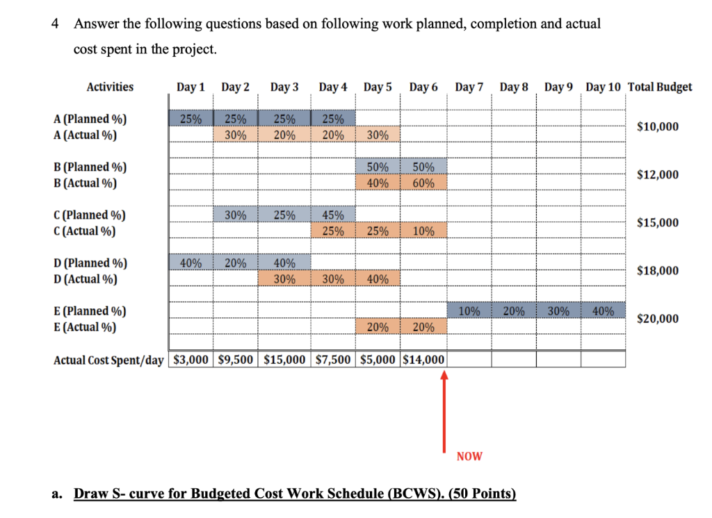 4 Answer The Following Questions Based On Following Work Planned Completion And Actual Cost Spent In The Project Activ 1