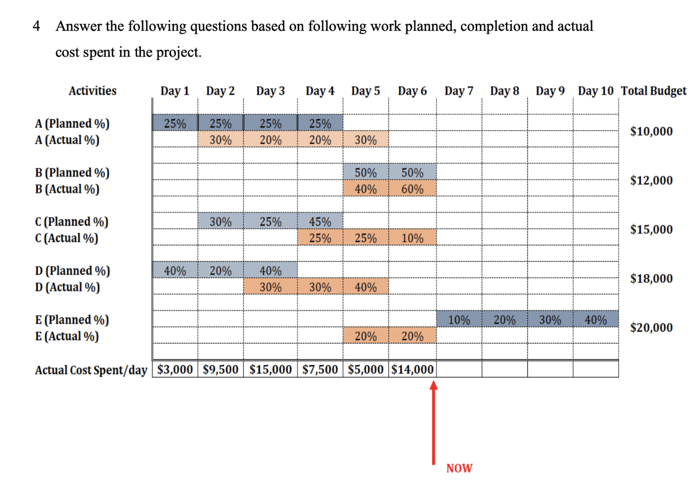 4 Answer The Following Questions Based On Following Work Planned Completion And Actual Cost Spent In The Project Activ 1