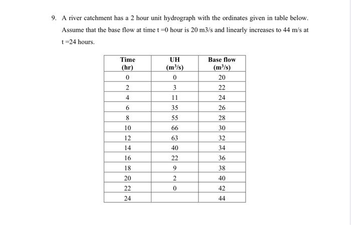 9 A River Catchment Has A 2 Hour Unit Hydrograph With The Ordinates Given In Table Below Assume That The Base Flow At 1
