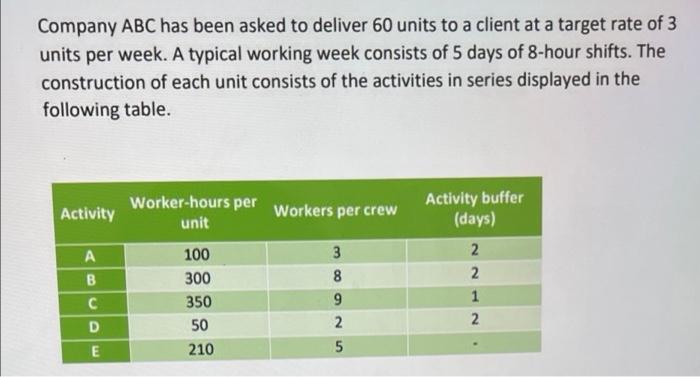 Company Abc Has Been Asked To Deliver 60 Units To A Client At A Target Rate Of 3 Units Per Week A Typical Working Week 1