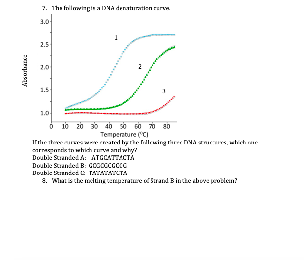 7 The Following Is A Dna Denaturation Curve 3 0 1 2 5 2 0 Absorbance 2 1 5 3 1 0 0 10 20 30 40 50 60 70 80 Temperature 1