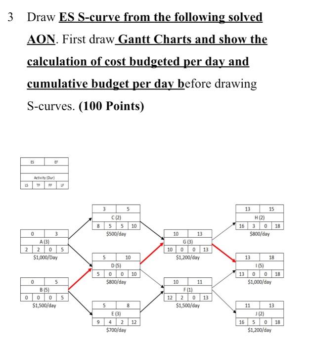 3 Draw Es S Curve From The Following Solved Aon First Draw Gantt Charts And Show The Calculation Of Cost Budgeted Per D 1