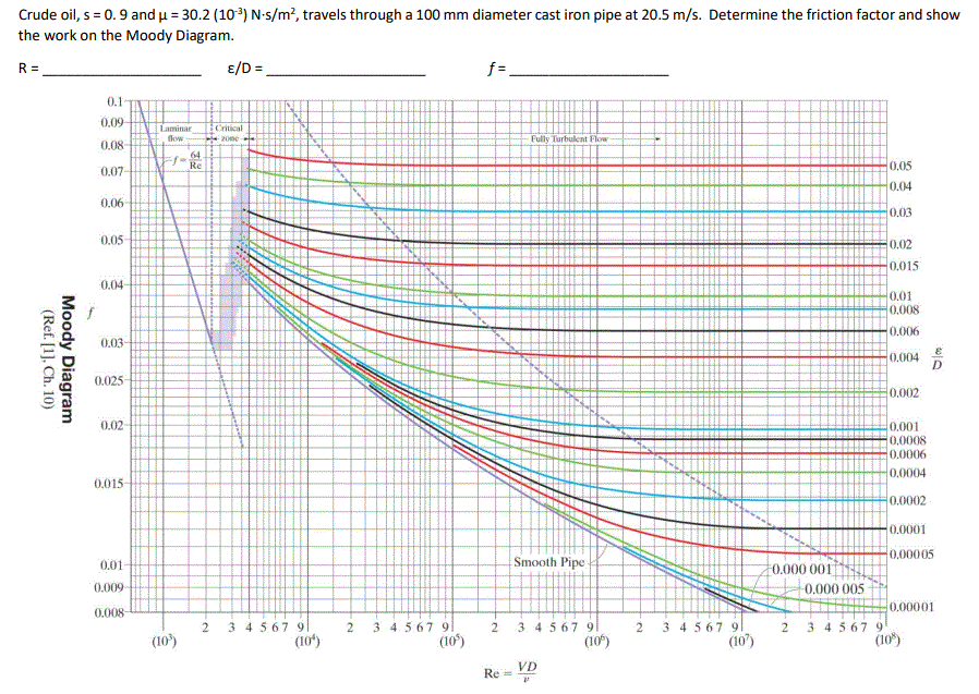 Crude Oil S 0 9 And U 30 2 10 N 5 M Travels Through A 100 Mm Diameter Cast Iron Pipe At 20 5 M S Determine The 1