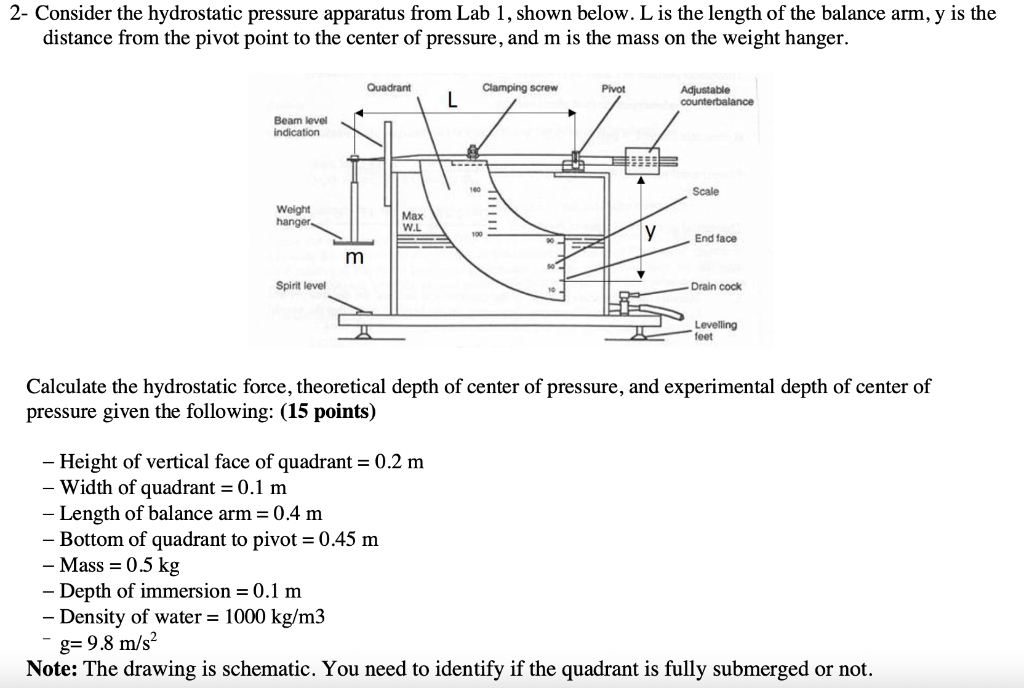 2 Consider The Hydrostatic Pressure Apparatus From Lab 1 Shown Below L Is The Length Of The Balance Arm Y Is The Dis 1