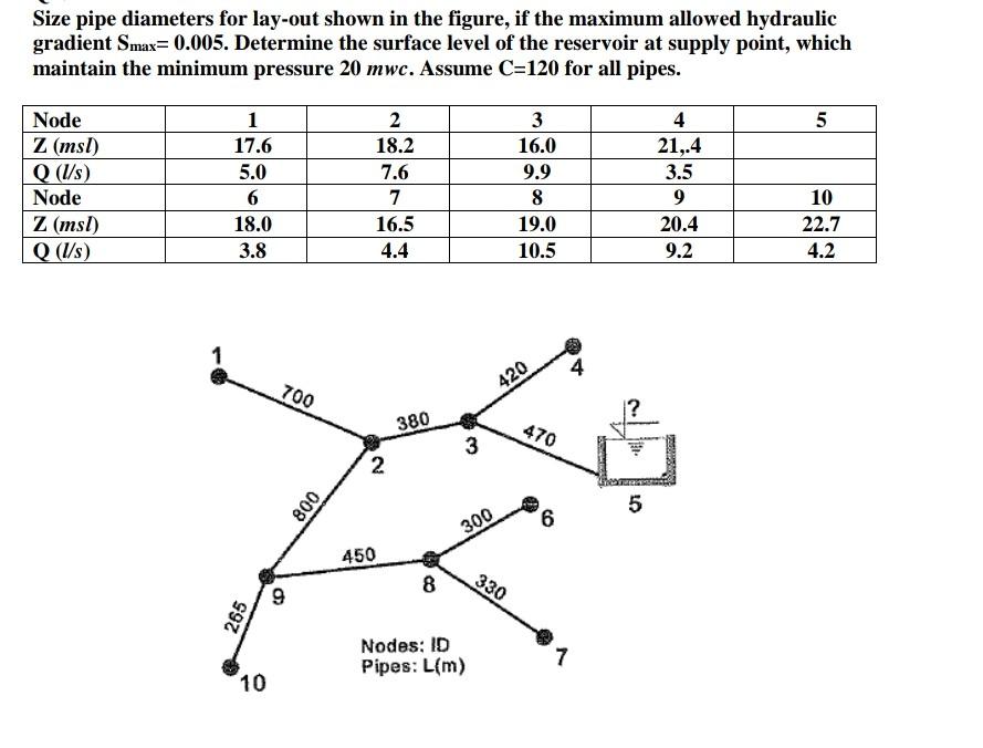 Size Pipe Diameters For Lay Out Shown In The Figure If The Maximum Allowed Hydraulic Gradient Smax 0 005 Determine The 1