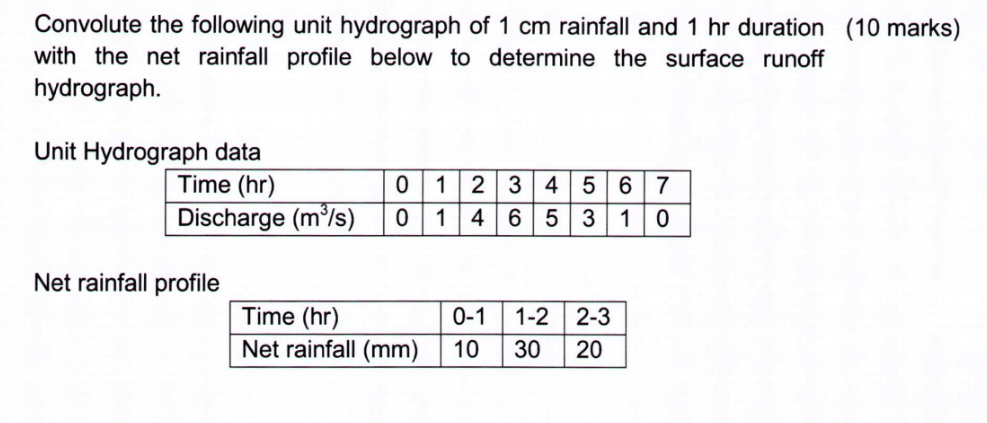 Convolute The Following Unit Hydrograph Of 1 Cm Rainfall And 1 Hr Duration 10 Marks With The Net Rainfall Profile Belo 1