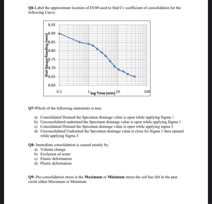 Q6 Label The Approximate Location Of D100 Used To Find Cv Coefficient Of Consolidation For The Following Curve 8 95 8 9 1