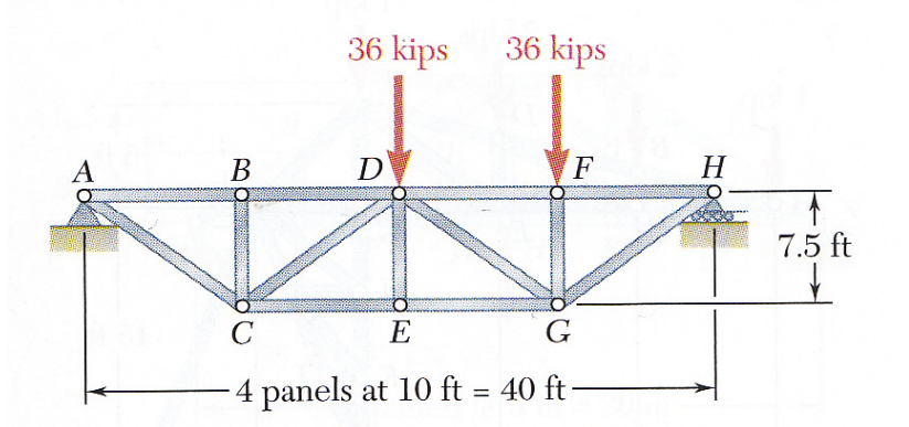 Given A Truss With Loading Conditions As Shown Neglect Self Weight Find Using The Method Of Sections Find The Force 1