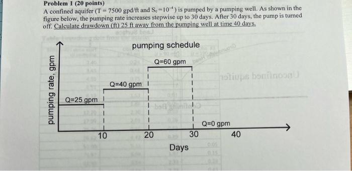 Problem 1 20 Points A Confined Aquifer T 7500 Gpd At And S 10 Is Pumped By A Pumping Well As Shown In The Figur 1