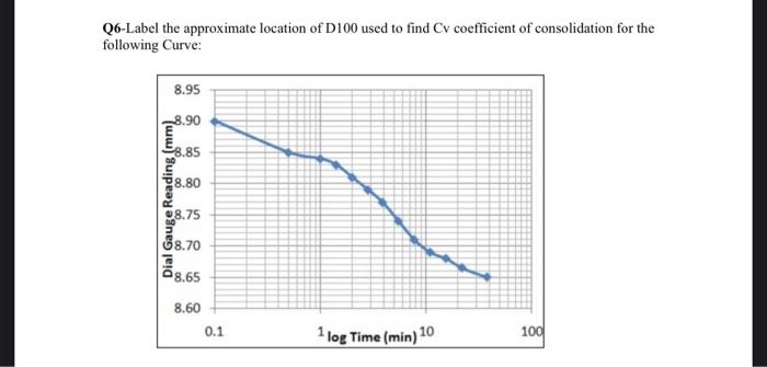 Q6 Label The Approximate Location Of D100 Used To Find Cv Coefficient Of Consolidation For The Following Curve 8 95 8 1