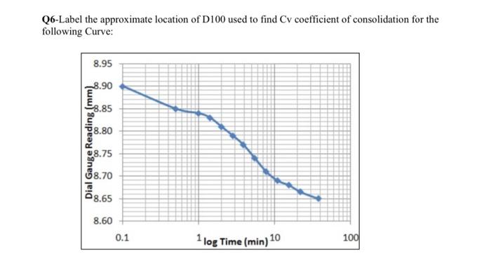 Q6 Label The Approximate Location Of D100 Used To Find Cv Coefficient Of Consolidation For The Following Curve 8 95 8 1