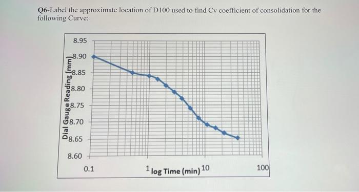 Q6 Label The Approximate Location Of D100 Used To Find Cv Coefficient Of Consolidation For The Following Curve 8 95 8 1