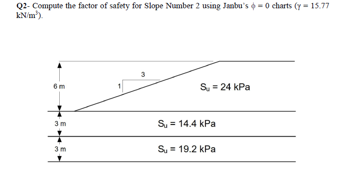 Q2 Compute The Factor Of Safety For Slope Number 2 Using Janbu S 0 0 Charts Y 15 77 Kn M 3 6 M Su 24 Kpa 3 M 1