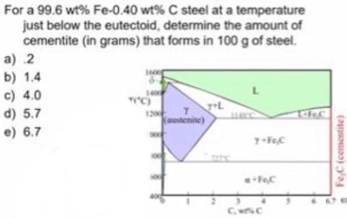 Ta For A 99 6 Wt Fe 0 40 Wt C Steel At A Temperature Just Below The Eutectoid Determine The Amount Of Cementite In G 1