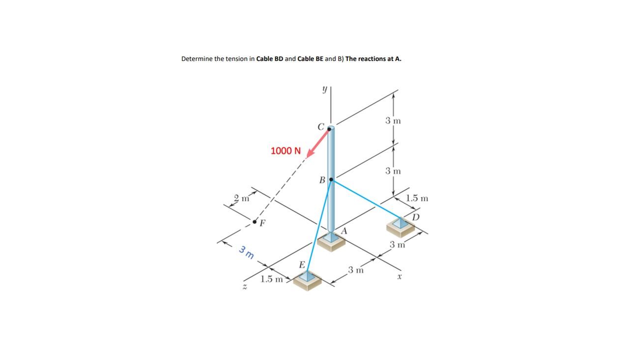 Determine The Tension In Cable Bd And Cable Be And B The Reactions At A Y 3 M 1000 N 3 M B 2 M 1 5 M D F 3 M 3 M E 3 M 1