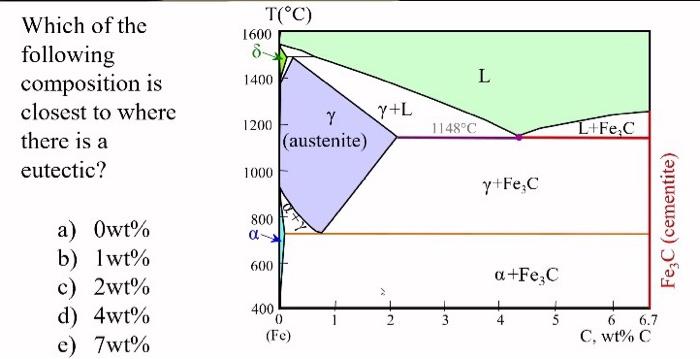 T C 1600 1400 L Which Of The Following Composition Is Closest To Where There Is A Eutectic 1148 C L Fec 1200 7 Y L 1
