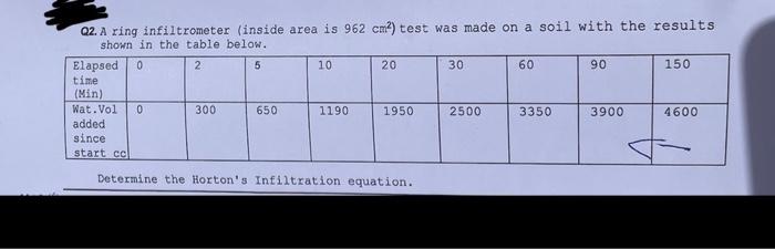 Q2 A Ring Infiltrometer Inside Area Is 962 Cm Test Was Made On A Soil With The Results Shown In The Table Below Elap 1