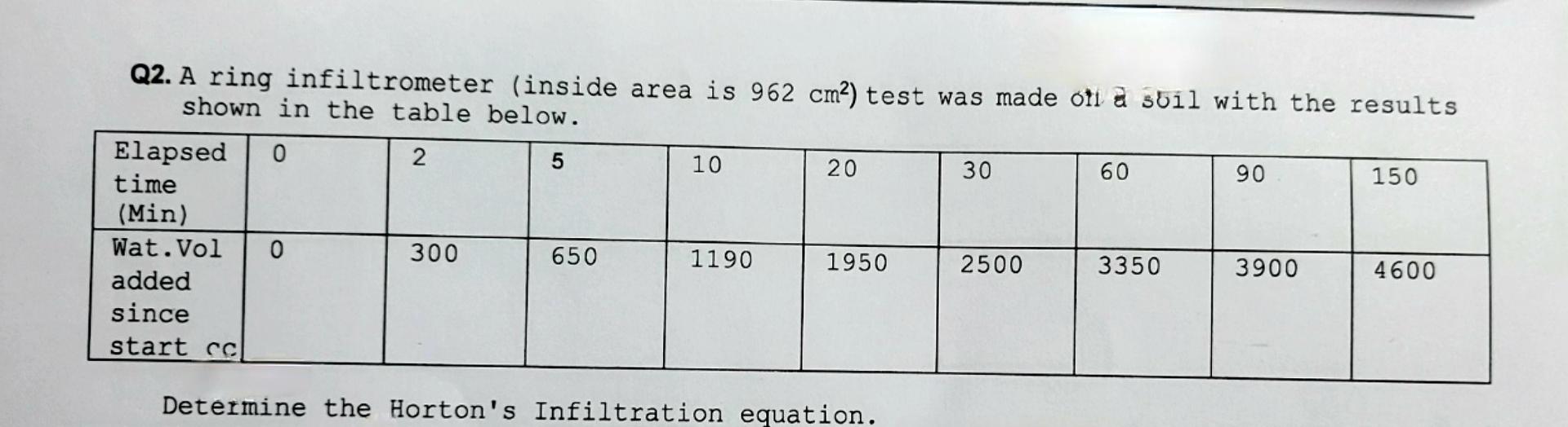 Q2 A Ring Infiltrometer Inside Area Is 962 Cm2 Test Was Made Ofi A Sbil With The Results Shown In The Table Below 0 1