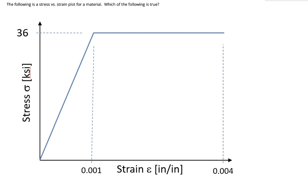 The Following Is A Stress Vs Strain Plot For A Material Which Of The Following Is True 36 Ksi Stress O 0 001 Strain 1