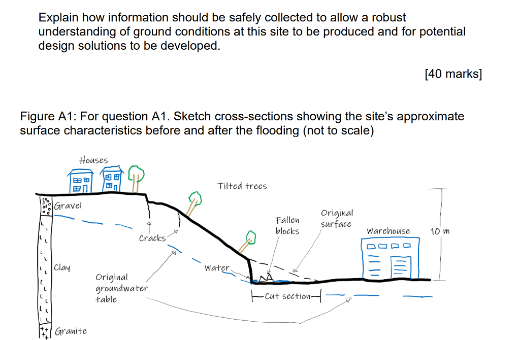 Explain How Information Should Be Safely Collected To Allow A Robust Understanding Of Ground Conditions At This Site To 1