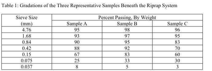 Table 1 Gradations Of The Three Representative Samples Beneath The Riprap System Sample C 96 95 Sieve Size Mm 4 76 1 1