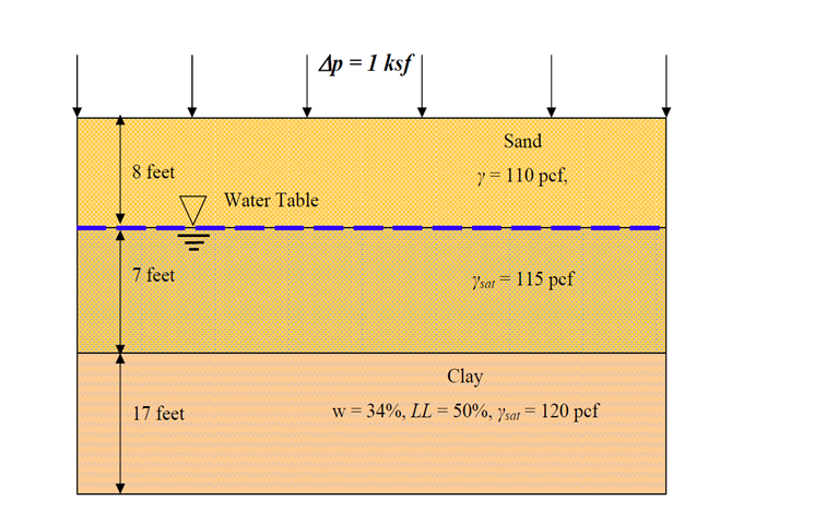 Question 2 Slightly Overconsolidated Clay Is Located 15 Ft Below The Surface Ocr 1 3 The Cc And Cs Of The Clay Are 0 2